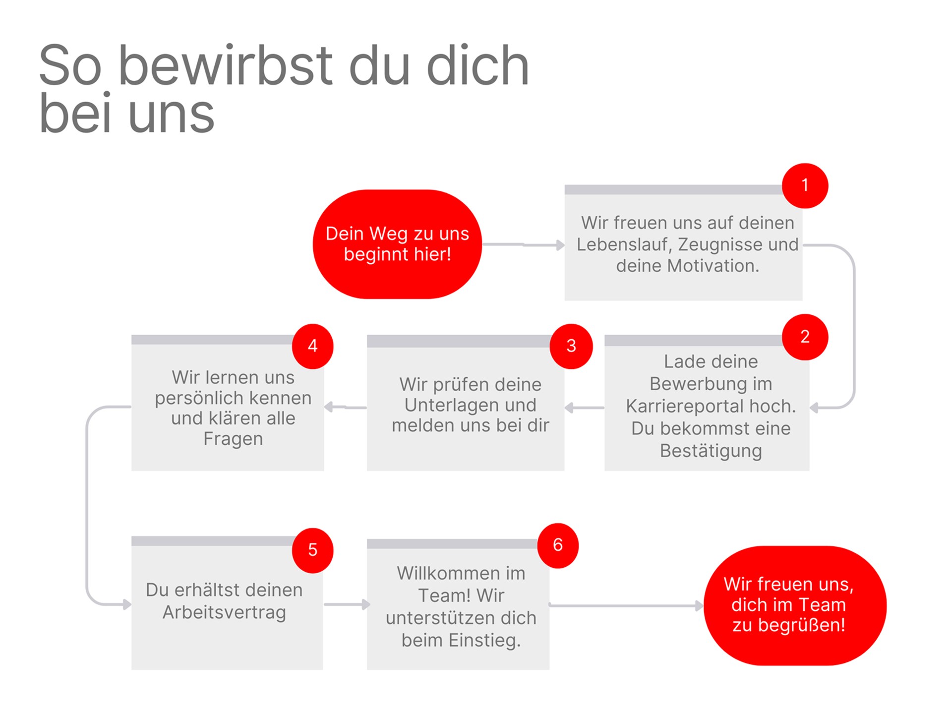 Bewerbungsprozess
