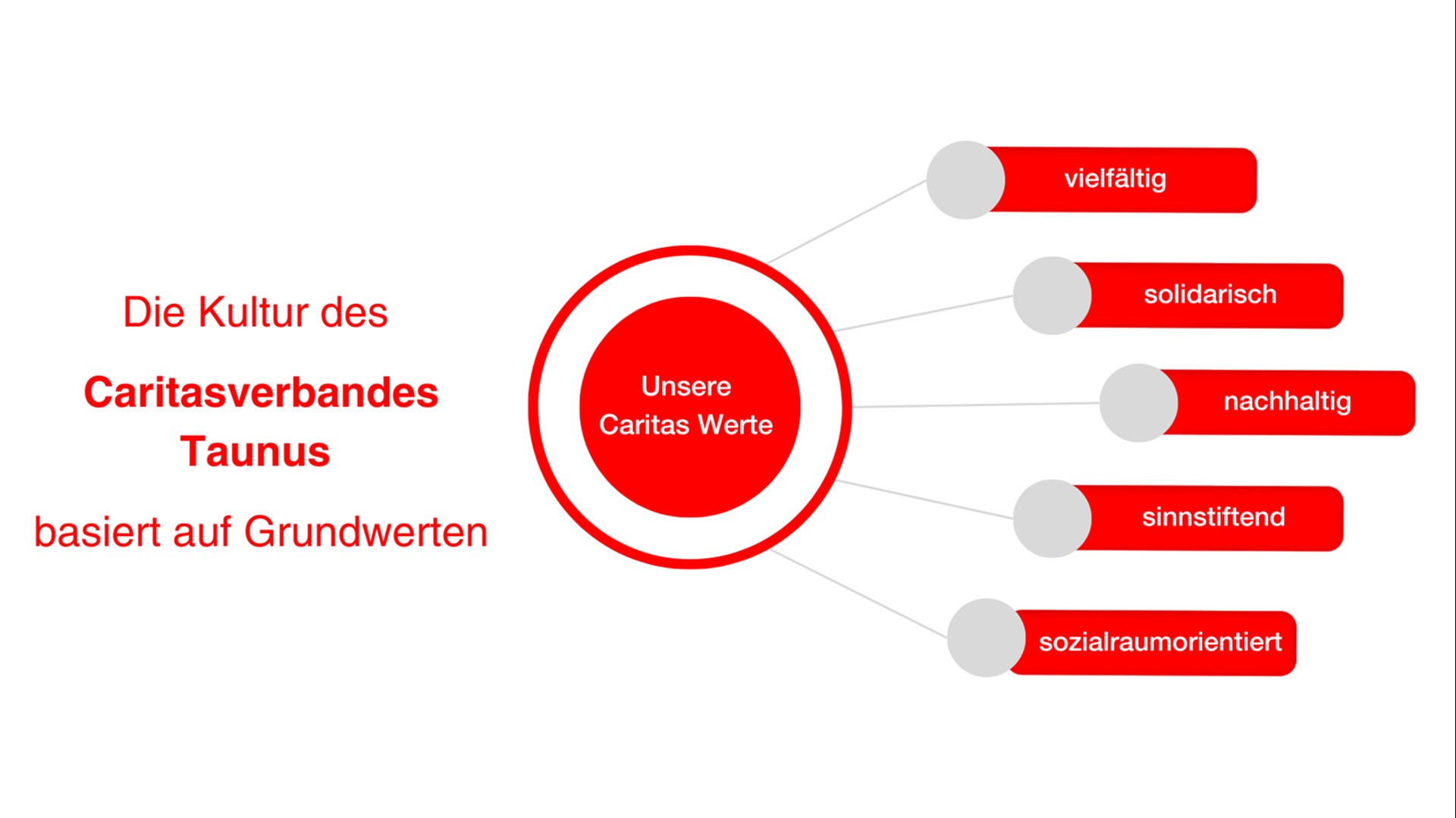 Werte und Kultur Text und Grafik